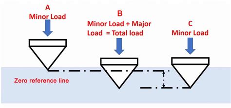 applications of rockwell hardness test|rockwell hardness testing procedure.